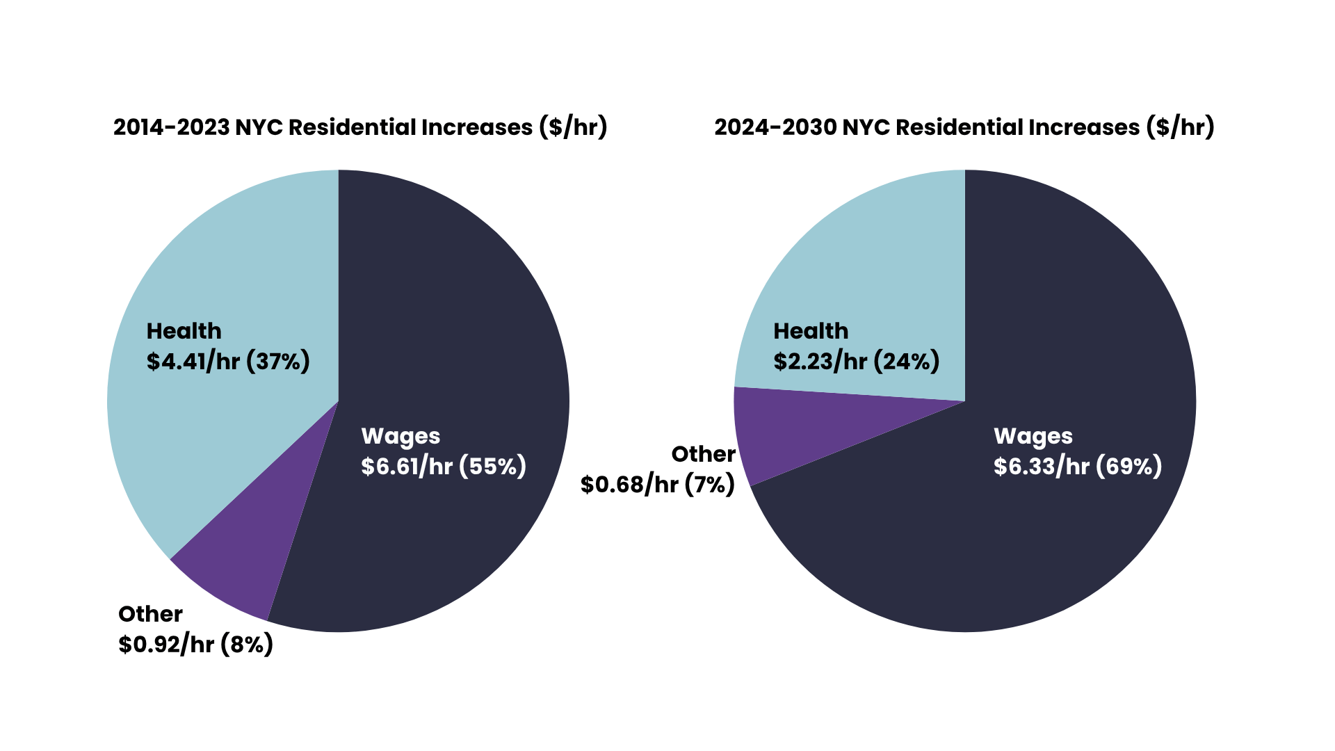 Pie chart comparing the 2014-2023 residential wage increases to the 2024-2030 residential wage increases to the 2024-2030 increases and showing how a reduction in healthcare costs allowed more money to go to wages.